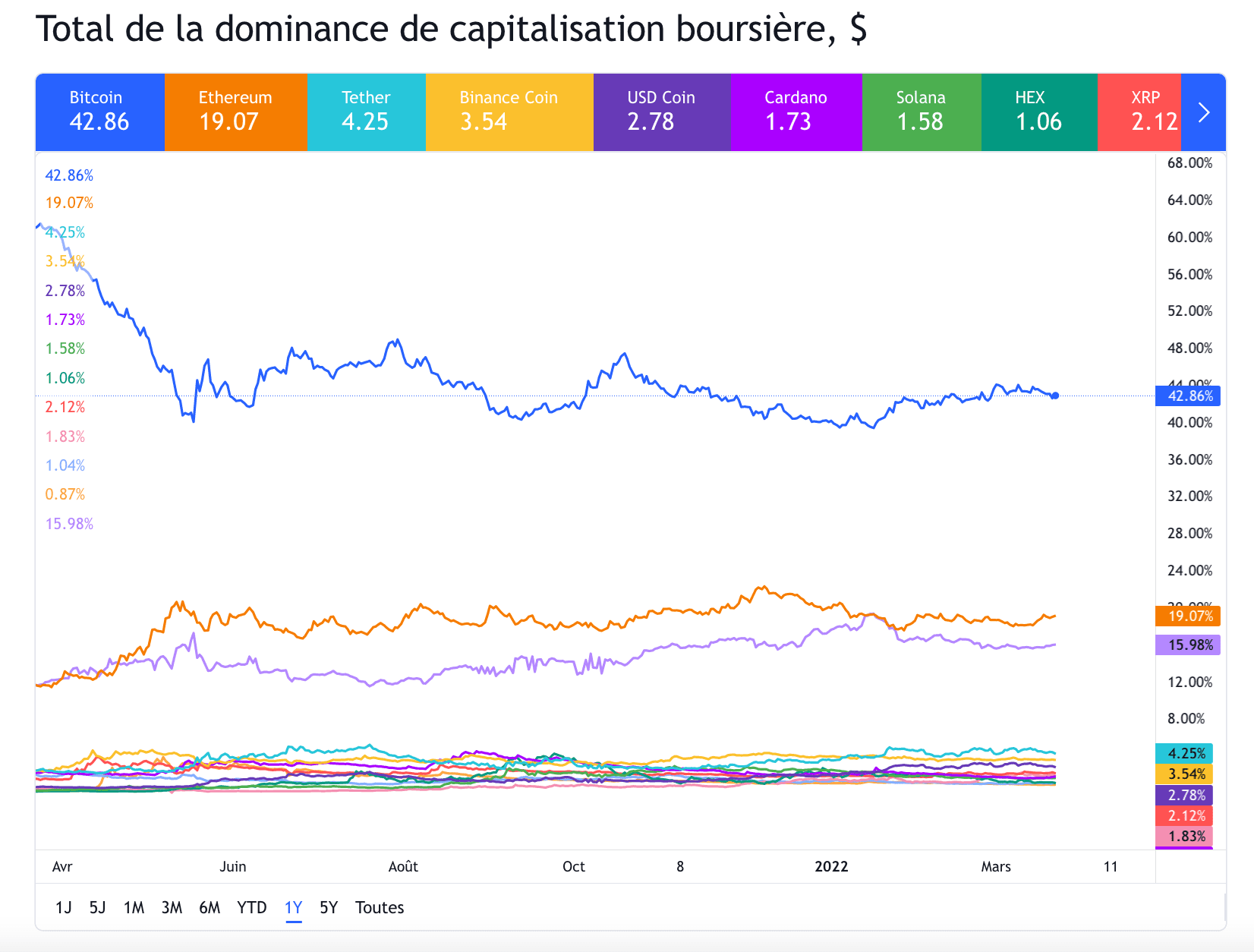 capitalisation totale boursière cryptomonnaies