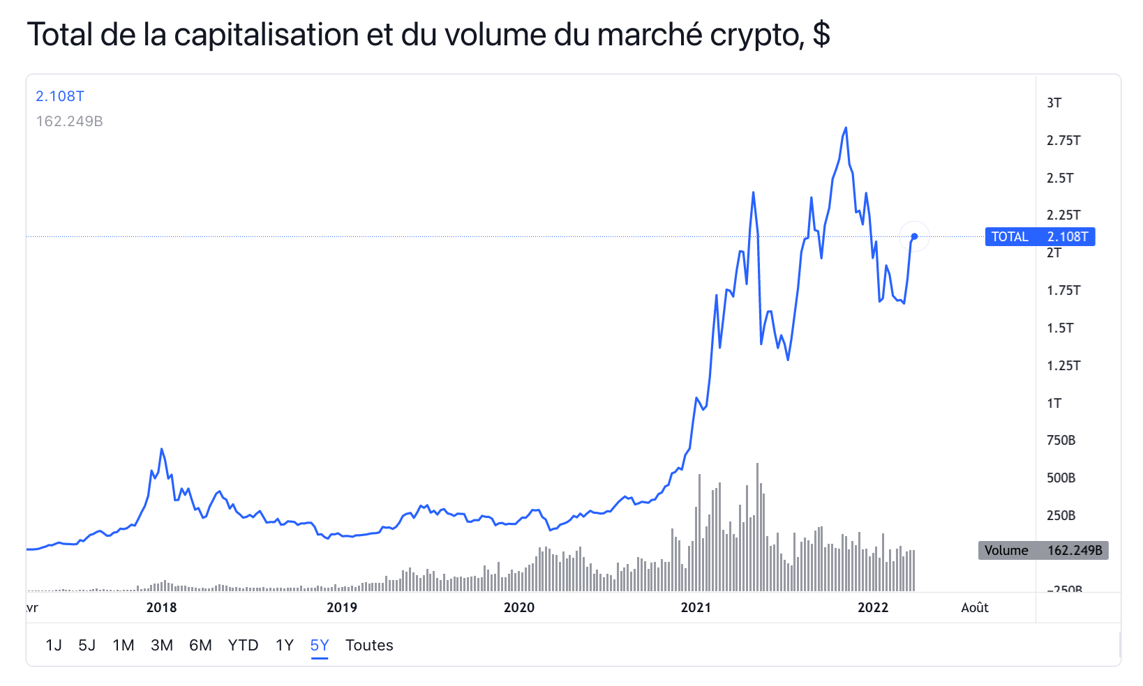 capitalisation totale du marché des cryptomonnaies en dollars