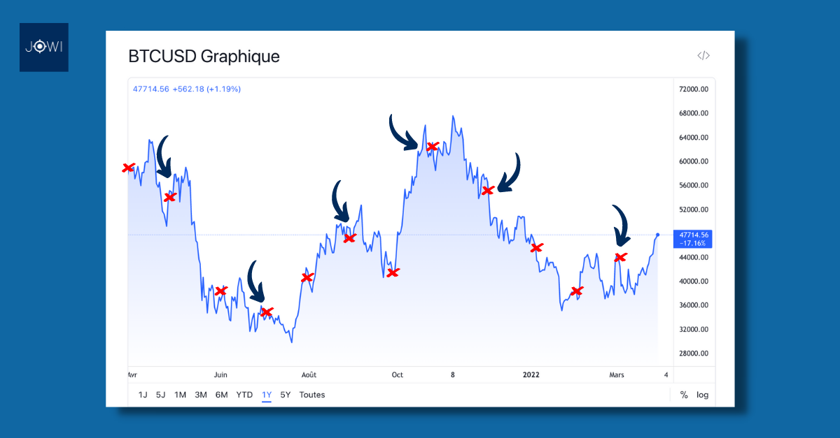 investissement en DCA