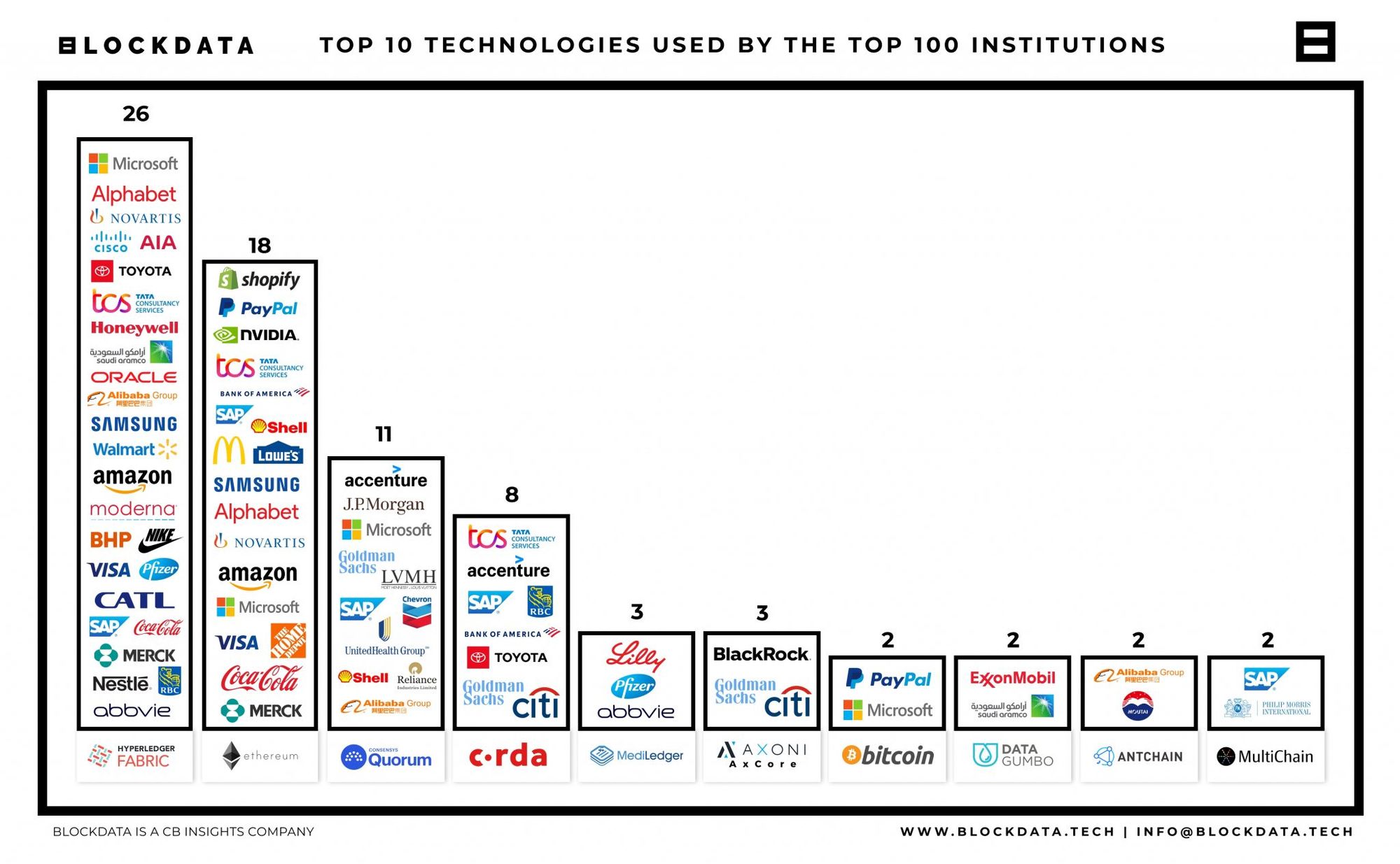 Les dix technologies Blockchain les plus utilisées par les 100 plus grosses entreprises mondiales