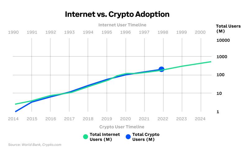 courbe d'adoption d'internet et des cryptomonnaies