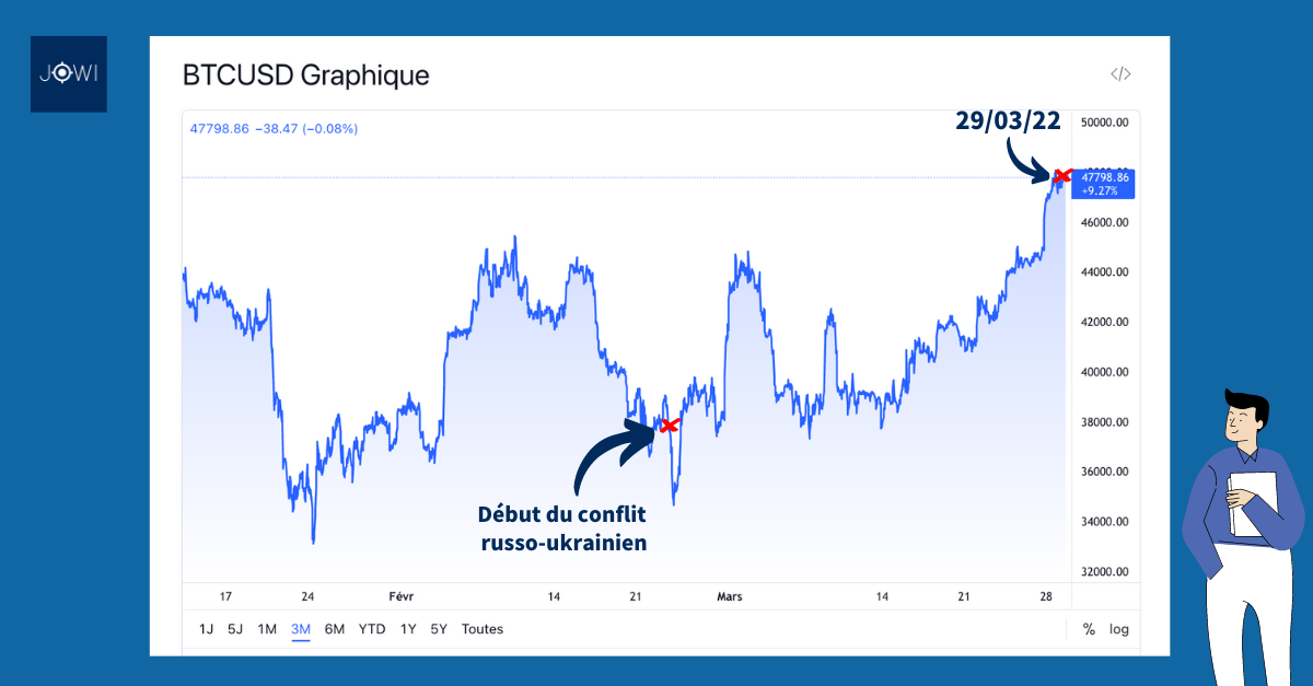 évolution du cours du bitcoin
