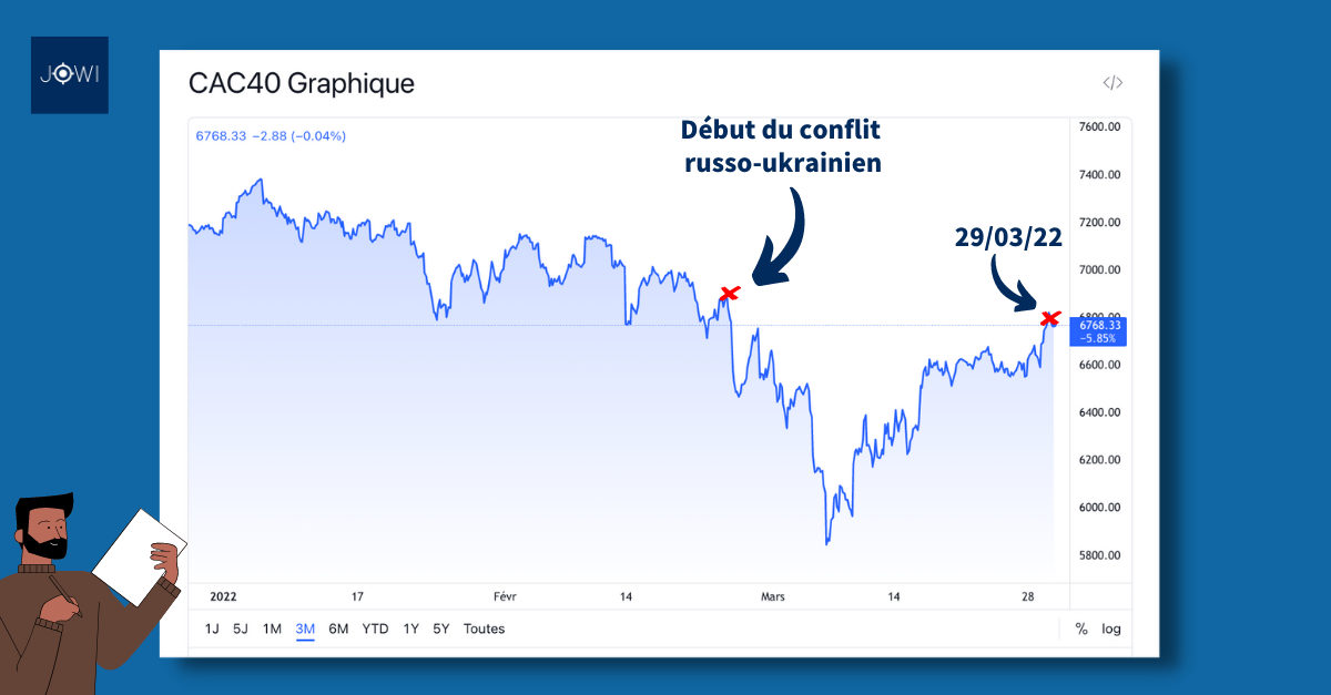 evolution cac40 sur 3 mois
