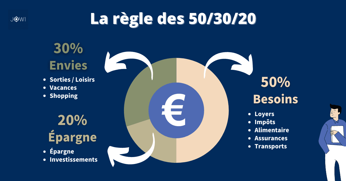 Gestion de budget : 8 règles fondamentales pour bien gérer son budget