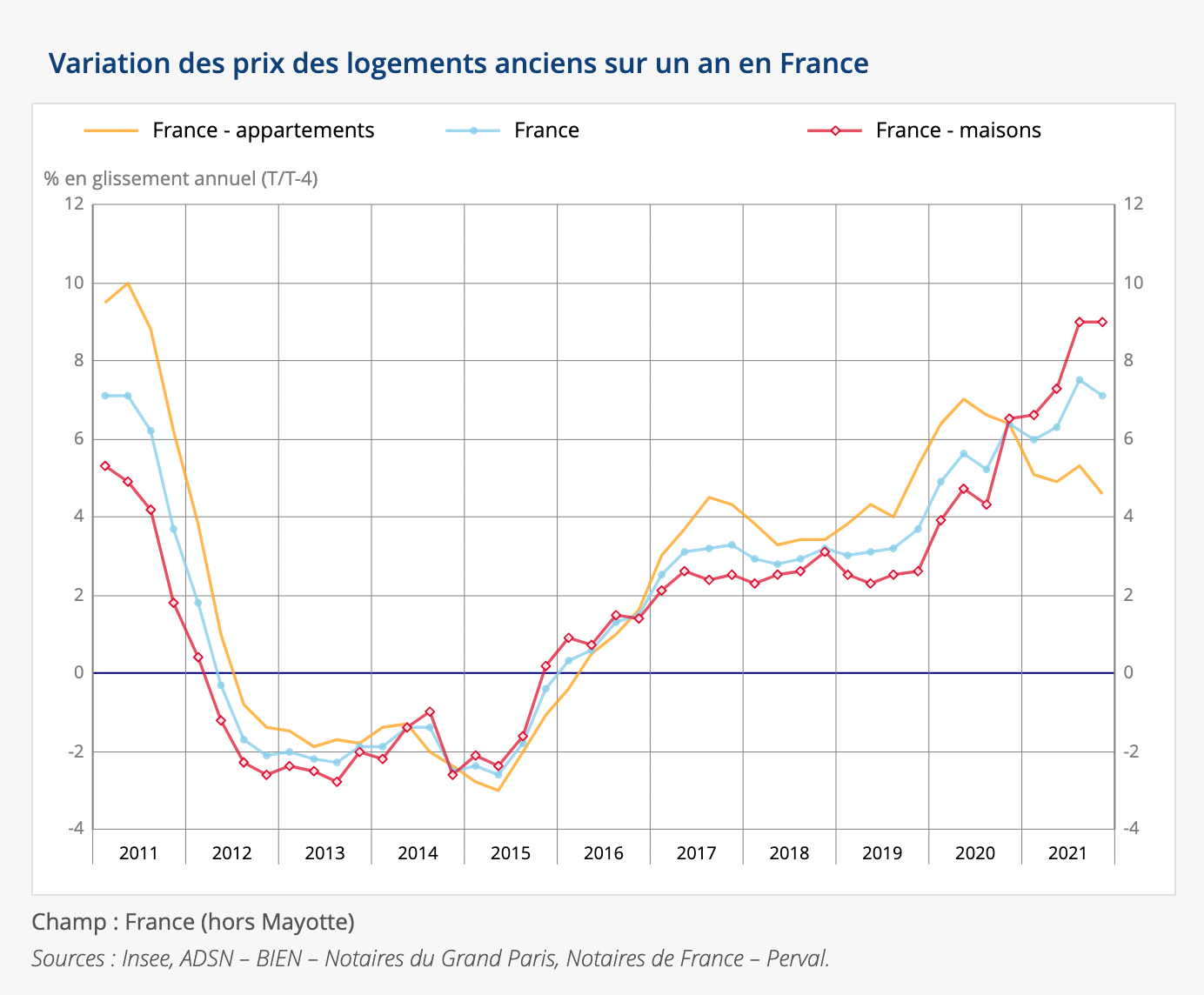 évolution des prix des logements en France