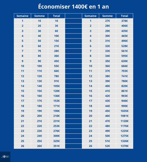 tableau pour économiser 1000 euros