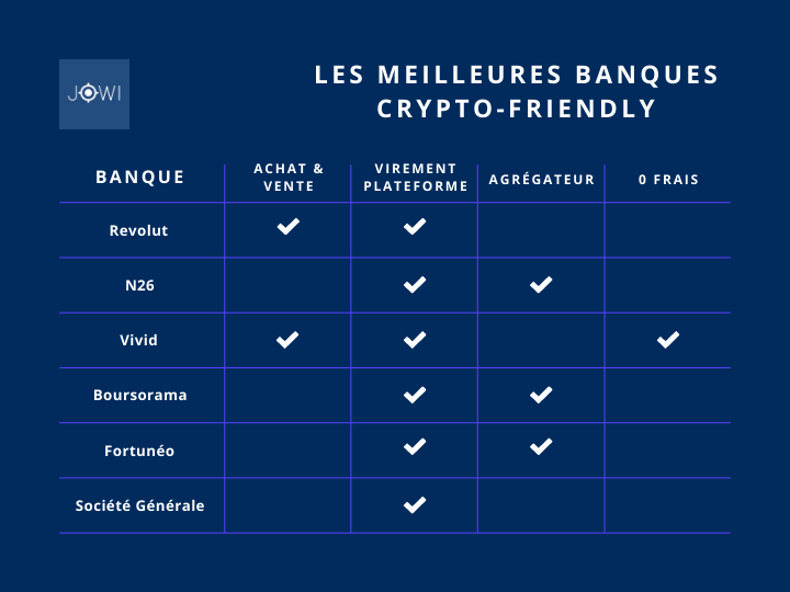 les principales banques crypto-friendly