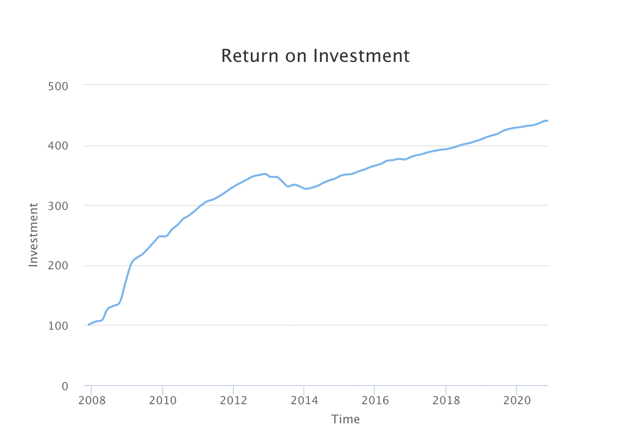 retour sur investissement pour du whisky