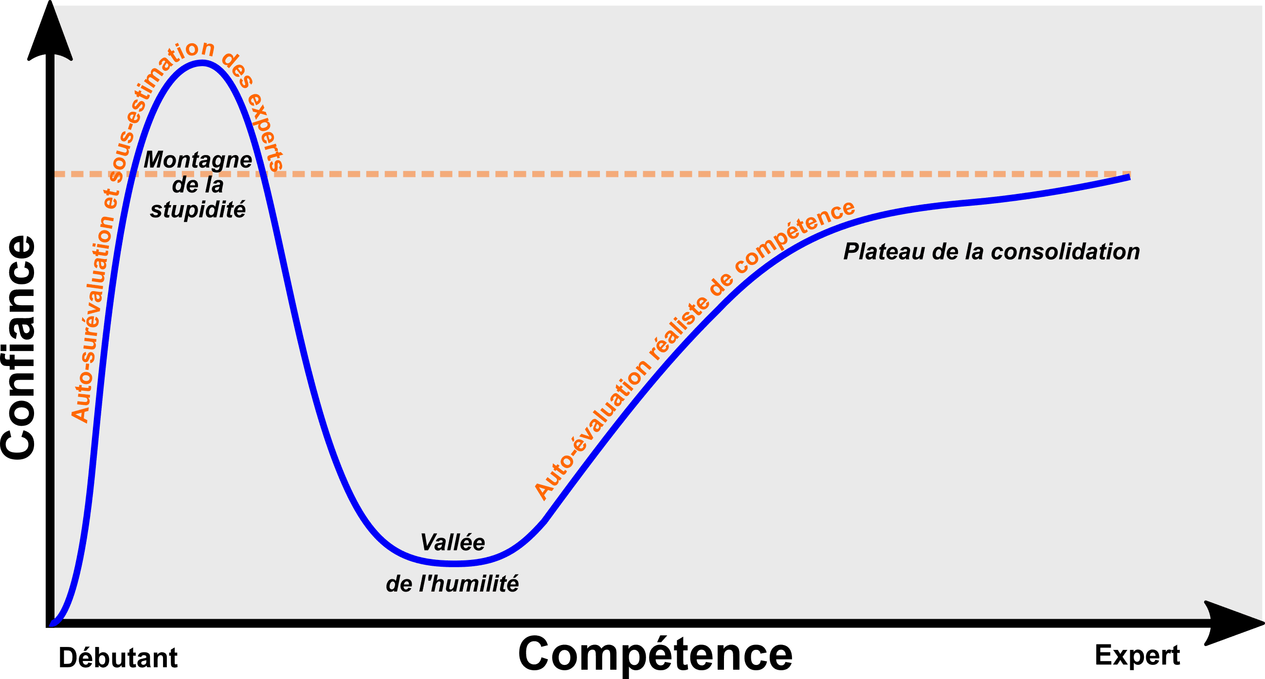 effet dunning kruger