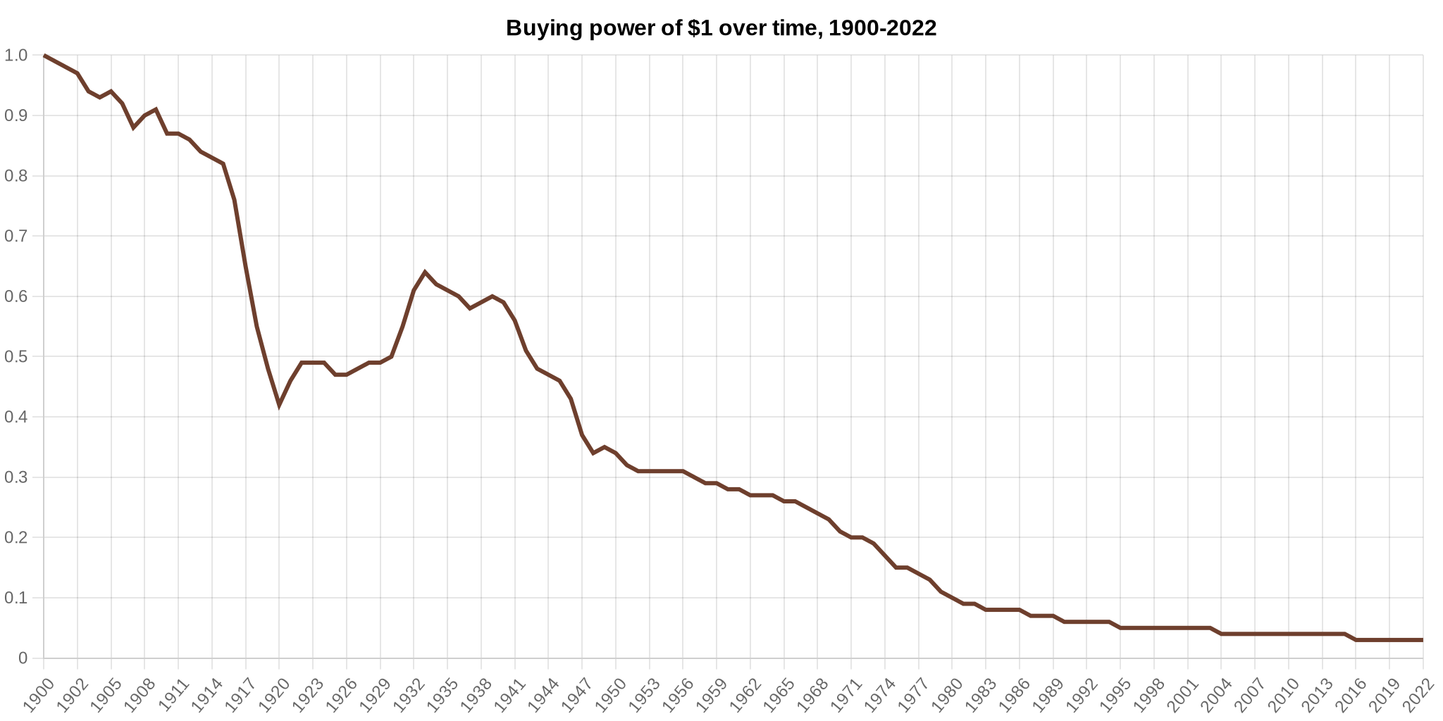 pouvoir d'achat avec 1$ de 1900 à 2023