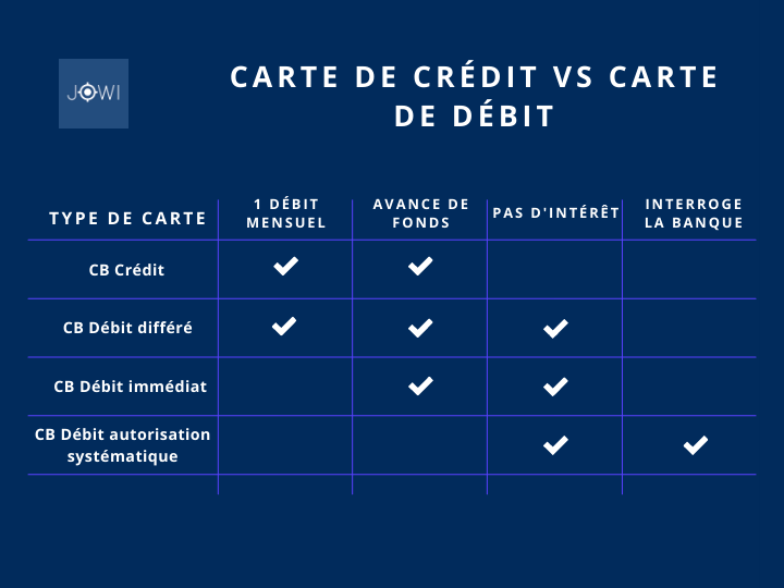 tableau comparatif des types de cartes bancaire