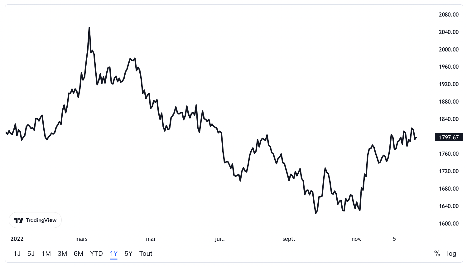 cours de l'or XAUUSD