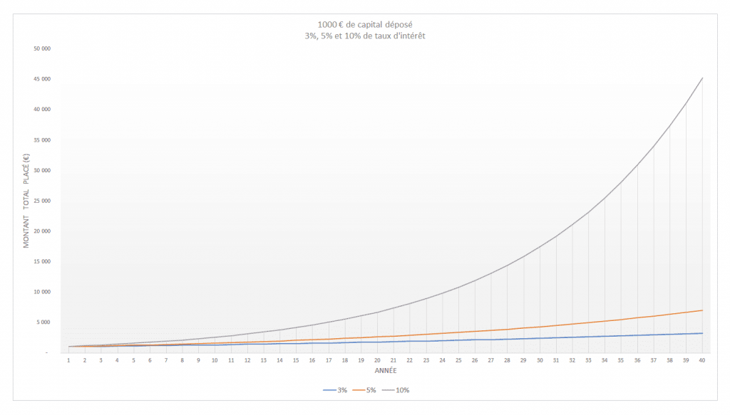 intérêts composés sur 40 ans