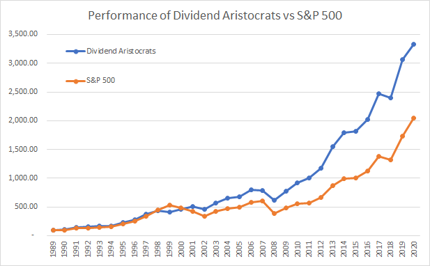 Dividend aristocrats VS SP500