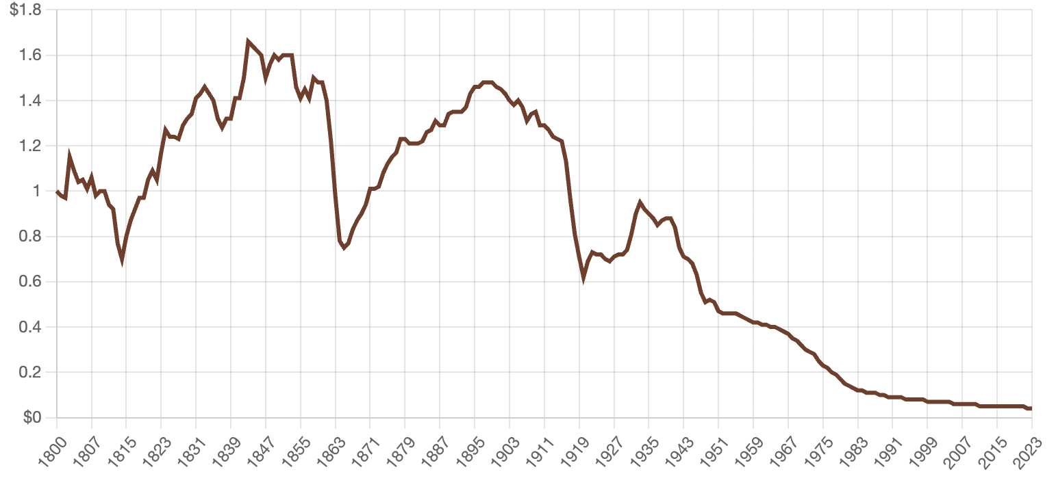 pouvoir d'achat avec 1$ au fil du temps