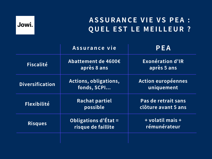 tableau comparatif assurance vie pea