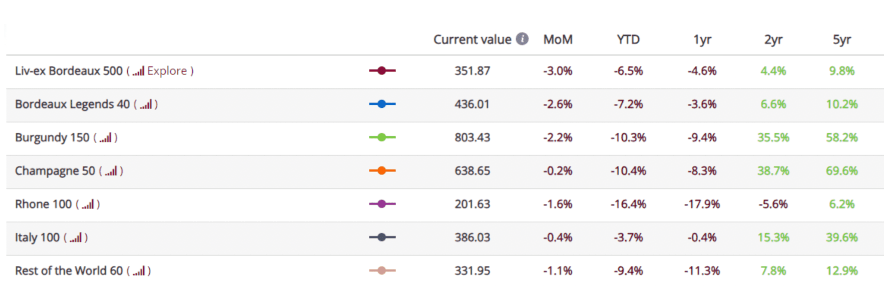 Investir dans le vin : est-ce rentable ?