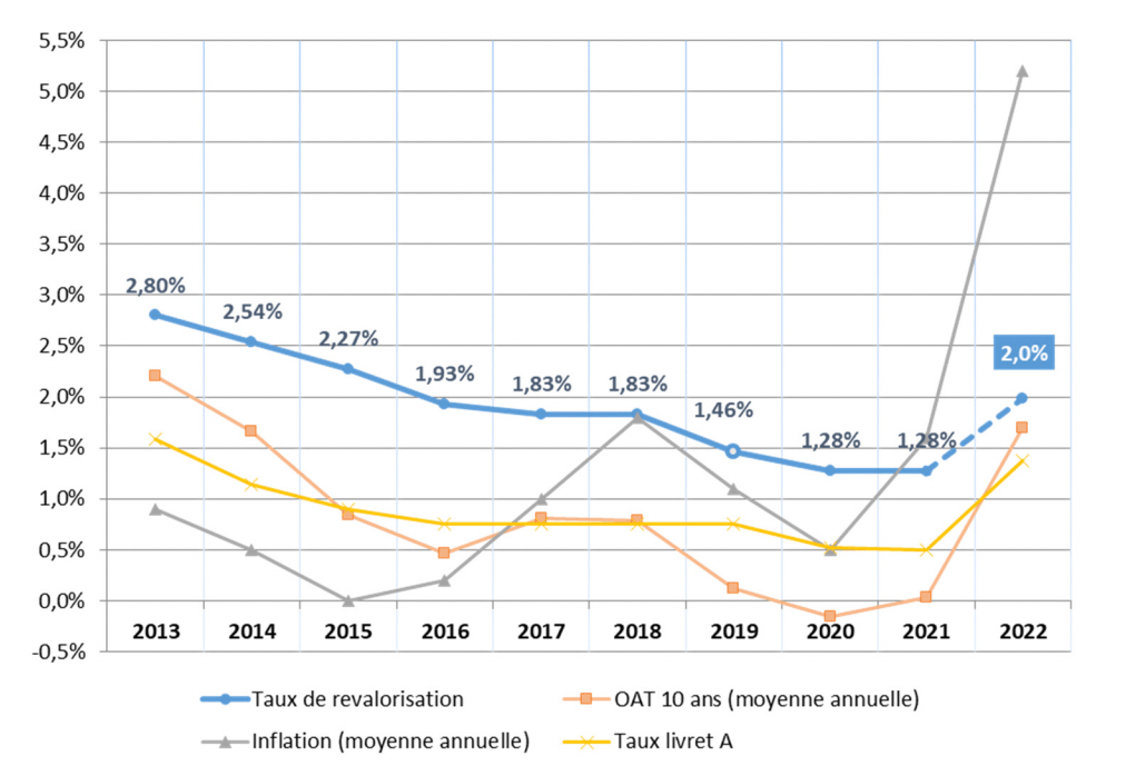 taux de revalorisation des contrats en fonds euros