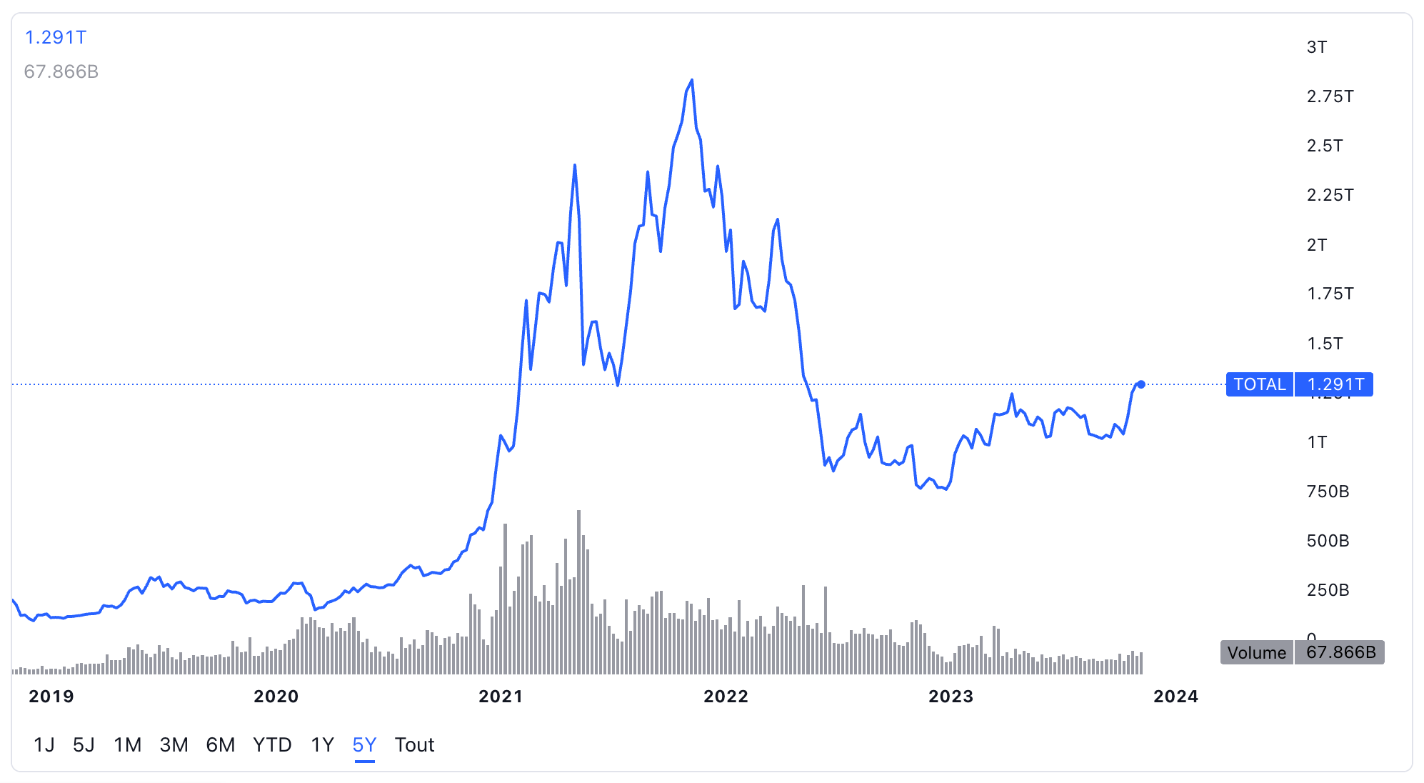 capitalisation totale du marché crypto