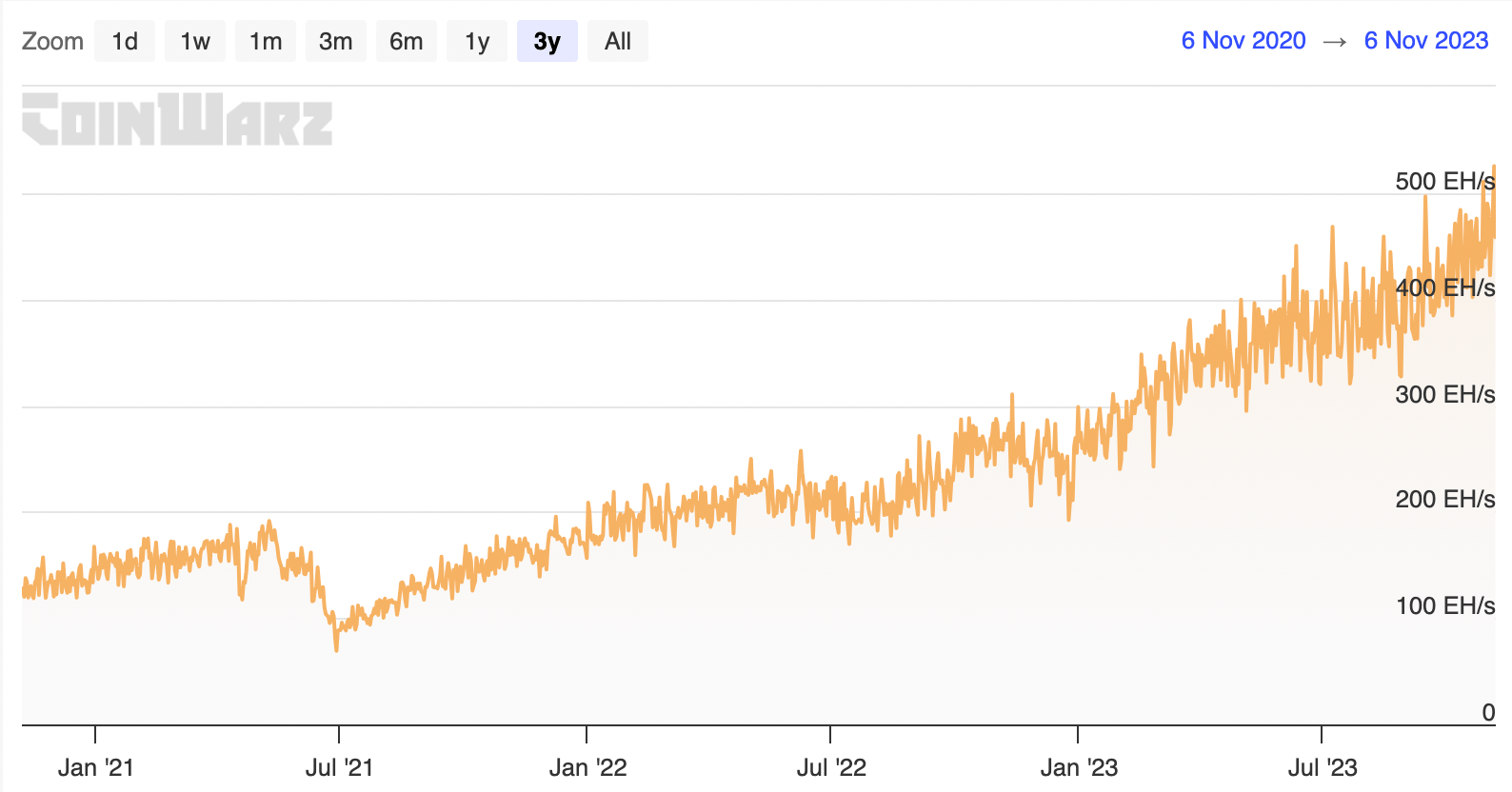 évolution hashrate BTC