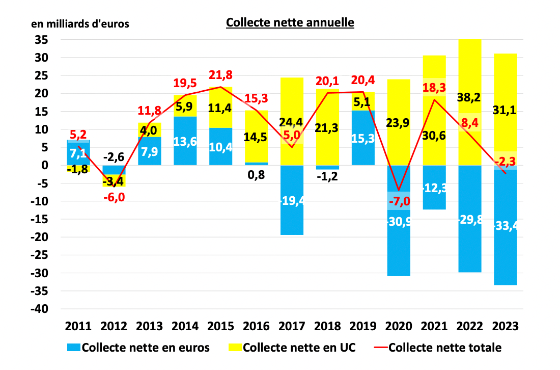 Combien rapporte une assurance vie ? Quel rendement espérer ?