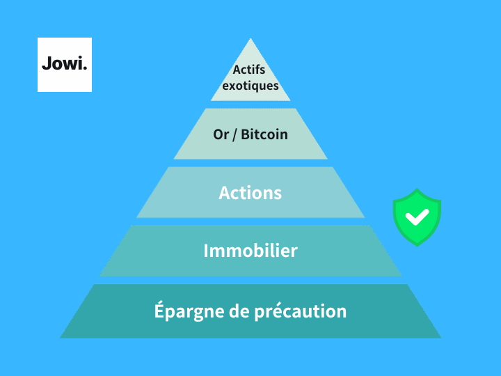 Pyramide des placements : la diversification idéale pour votre patrimoine ?