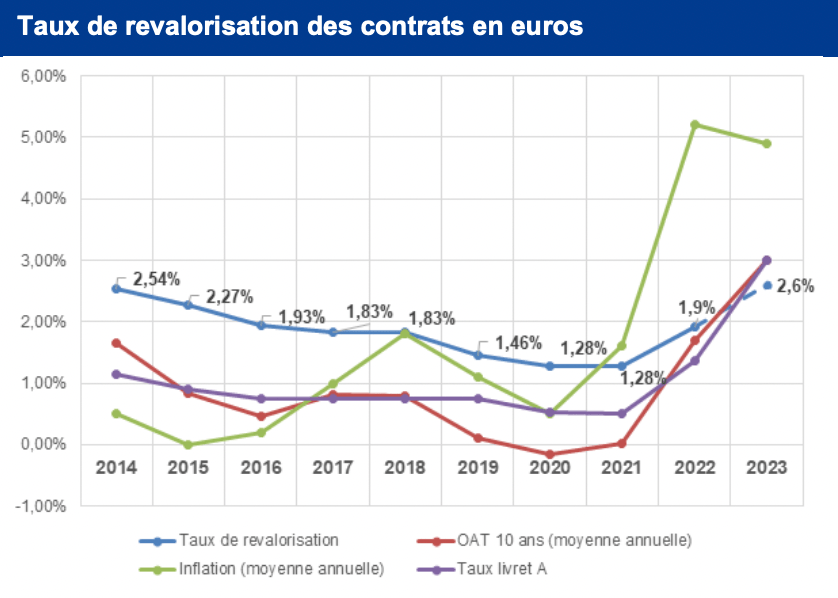 Taux de revalorisation des fonds euros VS inflation (source : ACPR & Banque de France)