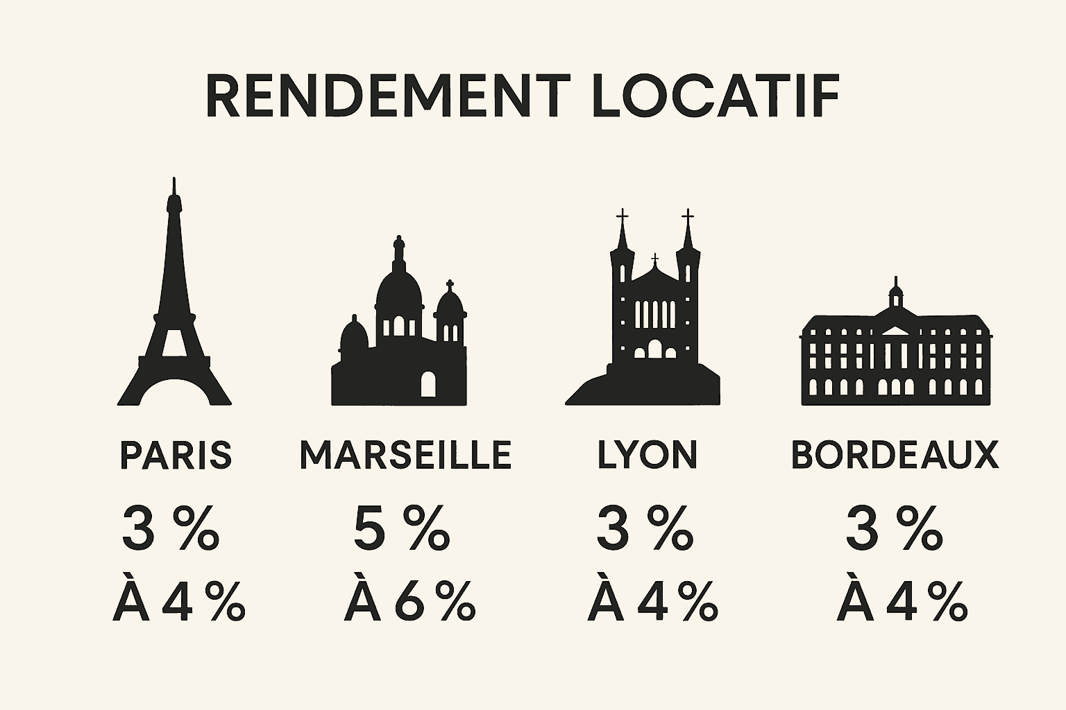 rendement locatif par ville (paris, marseille, lyon, bordeaux)