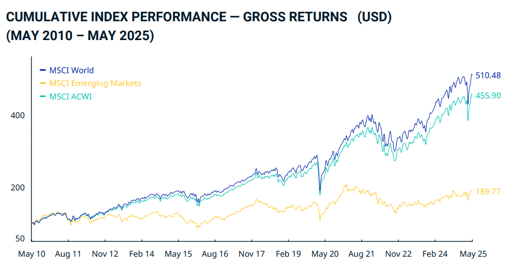 Évolution de l'indice MSCI World sur les 15 dernières années.