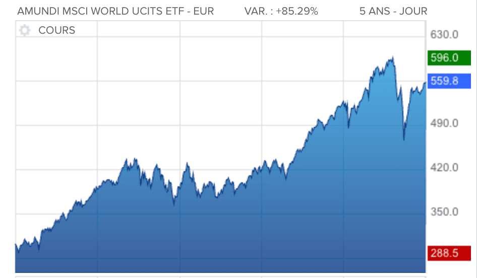 La performance de l'ETF MSCI World proposé par Amundi sur 5 ans.