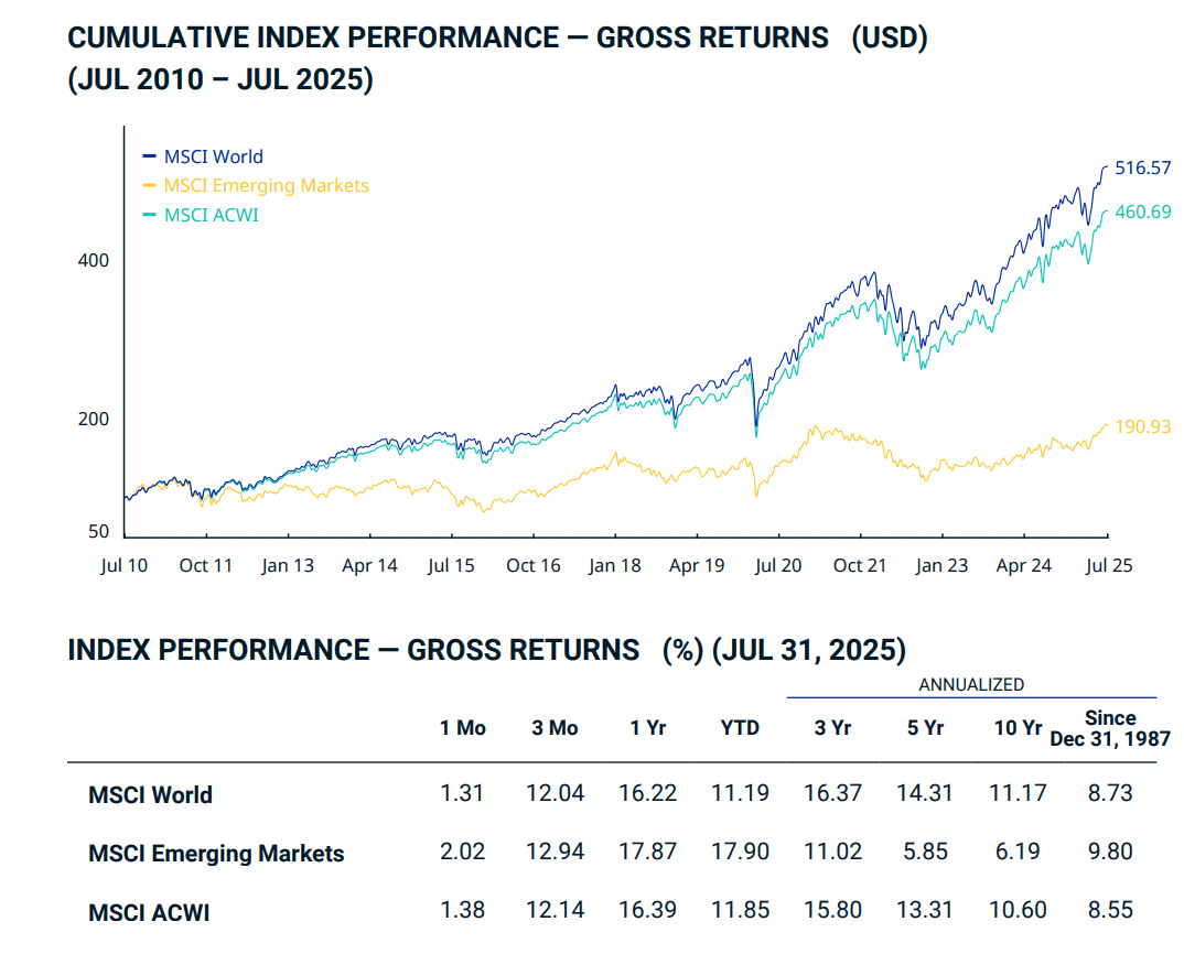 La performance annuelle cumulée du MSCI World depuis 1987