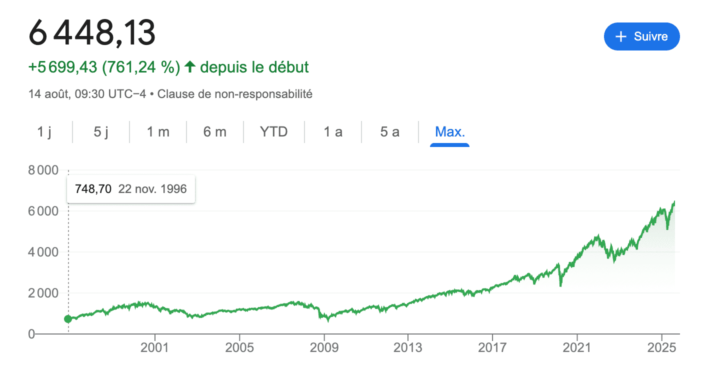 Performance du S&P 500 sur les 25 dernières années.