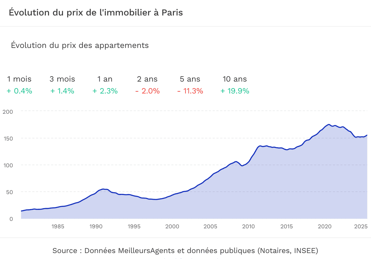evolution prix de l'immobilier à Paris sur 10ans