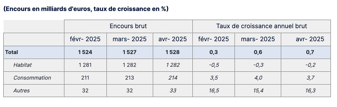 Les crédits octroyés aux particuliers en France (mai 2025)