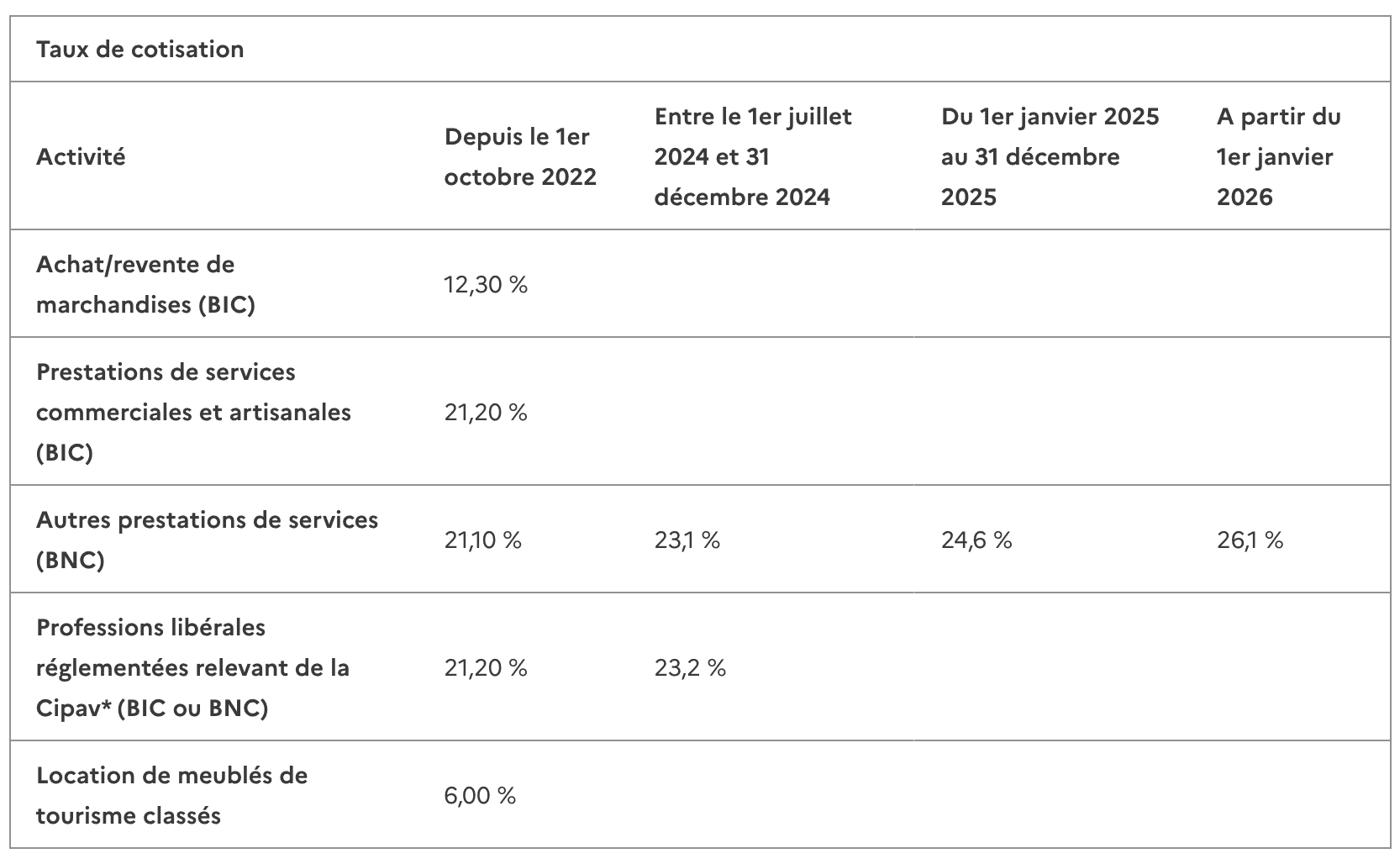 Versement social forfaitaire pour le régime micro (source : service public)