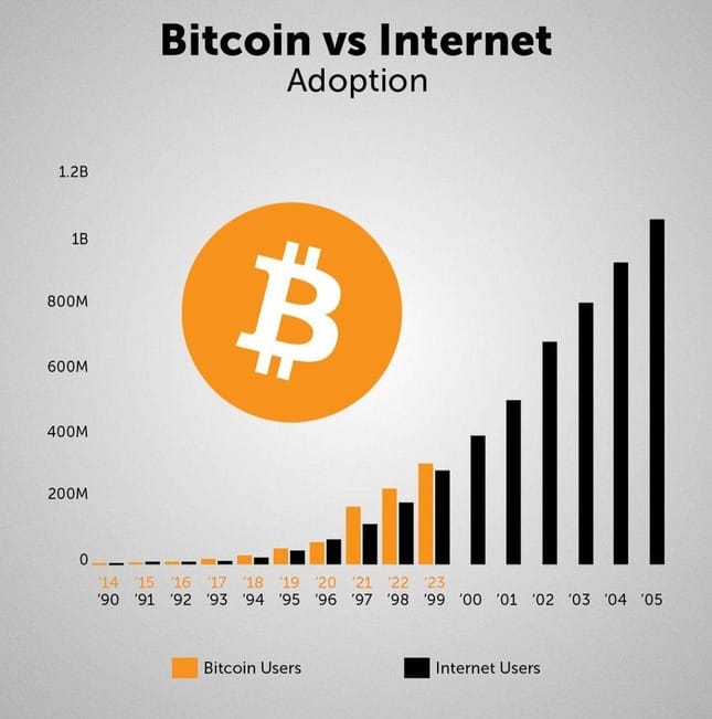 L'adoption de Bitcoin VS Internet.