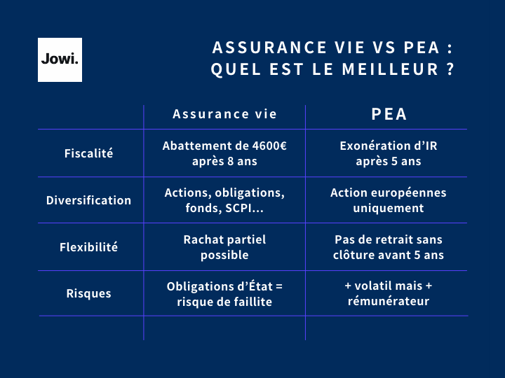 PEA ou assurance vie quelles différences ? [janvier 2025]